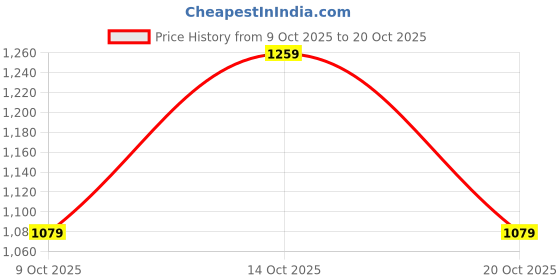 flipkart.com indo street Solid Women Jumpsuit indo street Price History Graph from 9 Oct 2025 to 20 Oct 2025