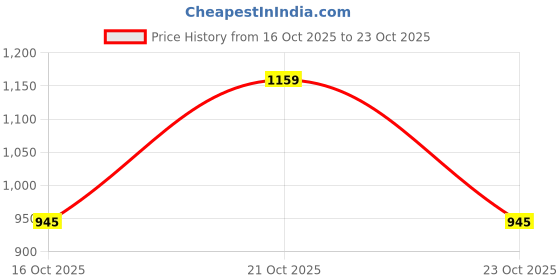 flipkart.com tokyo talkies Solid Women Jumpsuit tokyo talkies Price History Graph from 16 Oct 2025 to 23 Oct 2025