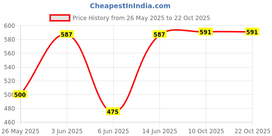 flipkart.com popnetic Solid Women Khaki Cargo Shorts popnetic Price History Graph from 26 May 2025 to 21 Oct 2025