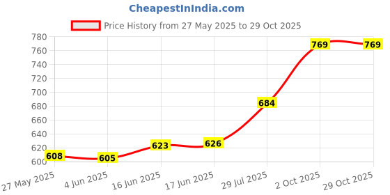 flipkart.com madact Solid Women Light Blue, Blue Tights madact Price History Graph from 27 May 2025 to 29 Oct 2025