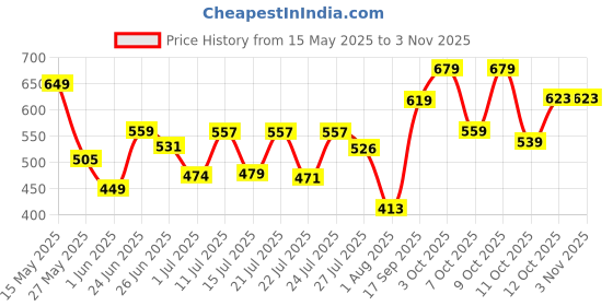 flipkart.com tokyo talkies Solid Women Light Blue Denim Shorts tokyo talkies Price History Graph from 15 May 2025 to 2 Nov 2025