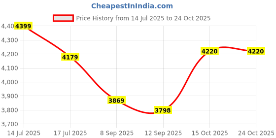 flipkart.com second skins Solid Women Light Blue Swimsuit second skins Price History Graph from 14 Jul 2025 to 22 Oct 2025