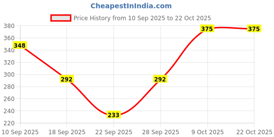 flipkart.com rhino rage Solid Women Light Blue Tights rhino rage Price History Graph from 10 Sep 2025 to 22 Oct 2025