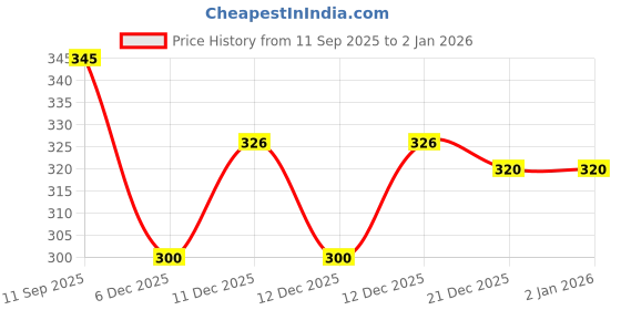 flipkart.com nexstep Solid Women Light Blue Tights nexstep Price History Graph from 11 Sep 2025 to 2 Jan 2026