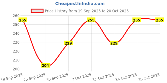 flipkart.com asjeggings Solid Women Light Blue Tights asjeggings Price History Graph from 19 Sep 2025 to 20 Oct 2025