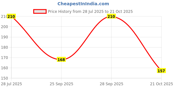 flipkart.com ketch Solid Women Light Green Casual Shorts ketch Price History Graph from 28 Jul 2025 to 21 Oct 2025