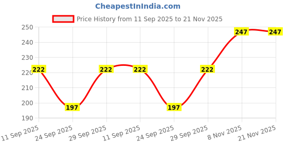 flipkart.com dogman Solid Women Light Green Regular Shorts dogman Price History Graph from 11 Sep 2025 to 21 Nov 2025