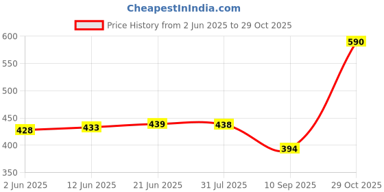 flipkart.com color capital Solid Women Light Green Tights color capital Price History Graph from 2 Jun 2025 to 29 Oct 2025