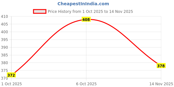 flipkart.com tandul Solid Women Maroon Casual Shorts tandul Price History Graph from 1 Oct 2025 to 14 Nov 2025