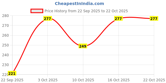 flipkart.com watto Solid Women Maroon High Waist Shorts watto Price History Graph from 22 Sep 2025 to 22 Oct 2025