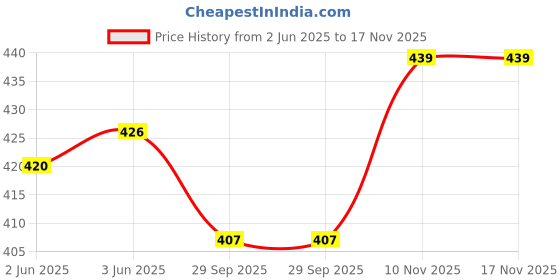 flipkart.com addyvero Solid Women Maroon Skort addyvero Price History Graph from 2 Jun 2025 to 16 Nov 2025
