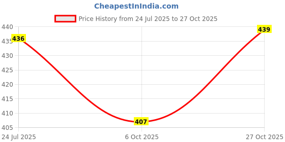 flipkart.com addyvero Solid Women Maroon Skort addyvero Price History Graph from 24 Jul 2025 to 27 Oct 2025