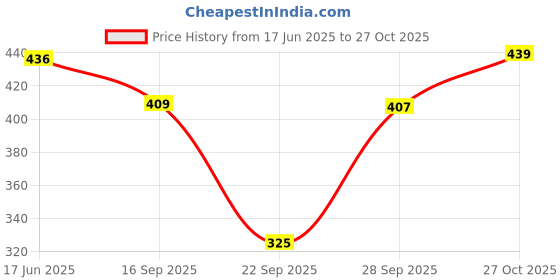 flipkart.com addyvero Solid Women Maroon Skort addyvero Price History Graph from 17 Jun 2025 to 27 Oct 2025