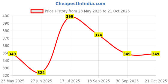 flipkart.com dollar Solid Women Maroon Sports Shorts dollar Price History Graph from 23 May 2025 to 20 Oct 2025