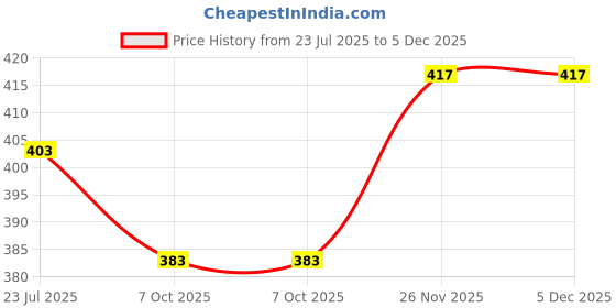 flipkart.com blinkin Solid Women Maroon Tights blinkin Price History Graph from 23 Jul 2025 to 5 Dec 2025