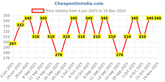 flipkart.com athlima Solid Women Maroon Tights athlima Price History Graph from 4 Jun 2025 to 18 Nov 2025