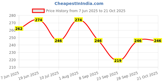 flipkart.com madact Solid Women Maroon Tights madact Price History Graph from 7 Jun 2025 to 21 Oct 2025