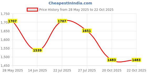 flipkart.com adidas Solid Women Maroon Tights adidas Price History Graph from 28 May 2025 to 22 Oct 2025