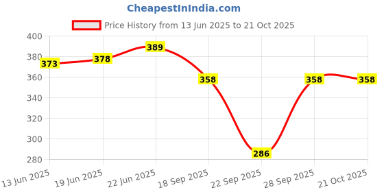 flipkart.com cosvos Solid Women Maroon Tights cosvos Price History Graph from 13 Jun 2025 to 21 Oct 2025