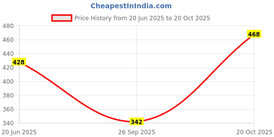 flipkart.com clovia Solid Women Maroon Tights clovia Price History Graph from 20 Jun 2025 to 20 Oct 2025