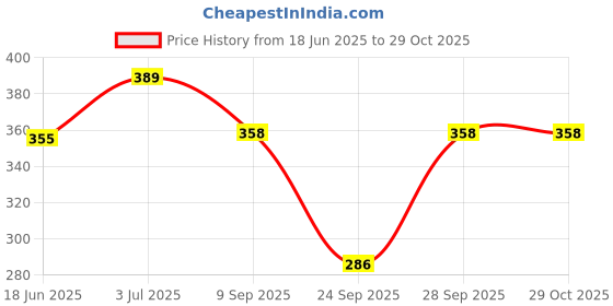 flipkart.com cosvos Solid Women Maroon Tights cosvos Price History Graph from 18 Jun 2025 to 29 Oct 2025