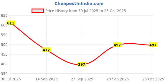 flipkart.com fitinc Solid Women Maroon Tights fitinc Price History Graph from 30 Jul 2025 to 24 Oct 2025