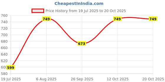 flipkart.com van heusen Solid Women Maroon Tights van heusen Price History Graph from 19 Jul 2025 to 20 Oct 2025