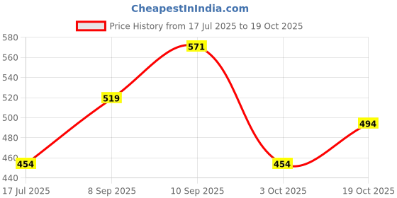 flipkart.com clovia Solid Women Maroon Tights clovia Price History Graph from 17 Jul 2025 to 19 Oct 2025
