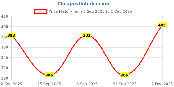 flipkart.com blinkin Solid Women Maroon Tights blinkin Price History Graph from 8 Sep 2025 to 2 Dec 2025