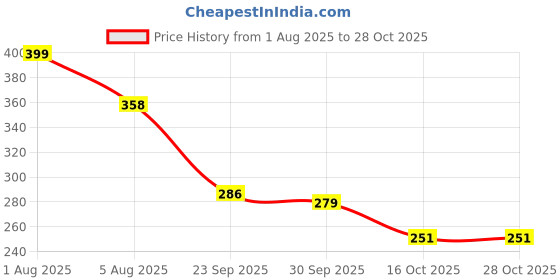 flipkart.com zionity Solid Women Maroon Tights zionity Price History Graph from 1 Aug 2025 to 28 Oct 2025