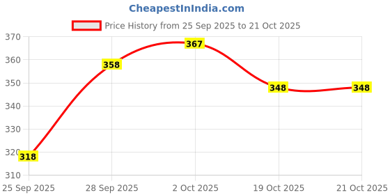 flipkart.com barbora Solid Women Maroon Tights barbora Price History Graph from 25 Sep 2025 to 20 Oct 2025