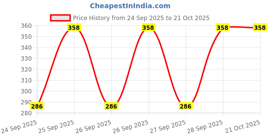 flipkart.com cosvos Solid Women Maroon Tights cosvos Price History Graph from 24 Sep 2025 to 21 Oct 2025