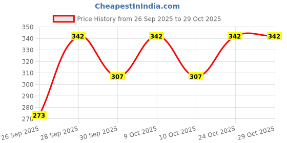 flipkart.com dywer Solid Women Maroon Tights dywer Price History Graph from 26 Sep 2025 to 29 Oct 2025