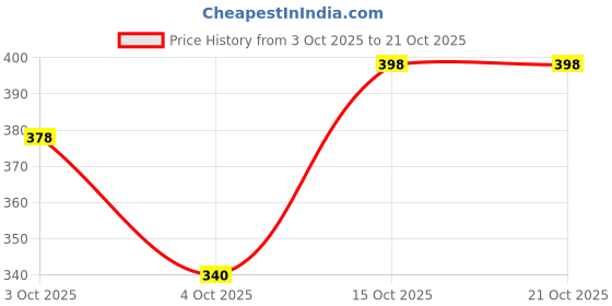 flipkart.com barbora Solid Women Maroon Tights barbora Price History Graph from 3 Oct 2025 to 20 Oct 2025