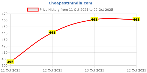 flipkart.com clovia Solid Women Maroon Tights clovia Price History Graph from 11 Oct 2025 to 21 Oct 2025