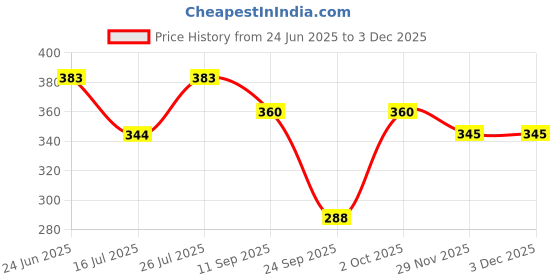 flipkart.com rizim clothing Solid Women Multicolor Casual Shorts rizim clothing Price History Graph from 24 Jun 2025 to 3 Dec 2025