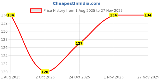flipkart.com kasendra Solid Women Multicolor Casual Shorts kasendra Price History Graph from 1 Aug 2025 to 26 Nov 2025