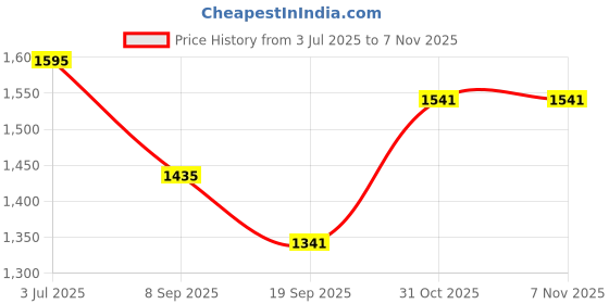 flipkart.com lactra Solid Women Multicolor Swimsuit lactra Price History Graph from 3 Jul 2025 to 6 Nov 2025