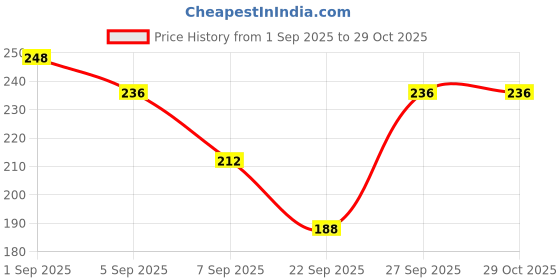 flipkart.com zerozabar Solid Women Multicolor Swimsuit zerozabar Price History Graph from 1 Sep 2025 to 29 Oct 2025