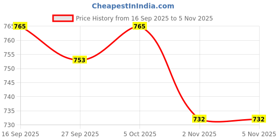 flipkart.com tykun Solid Women Multicolor Tights tykun Price History Graph from 16 Sep 2025 to 5 Nov 2025