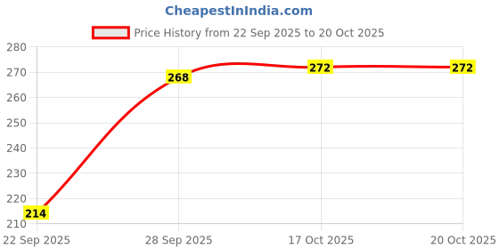 flipkart.com poojaran Solid Women Multicolor Tights poojaran Price History Graph from 22 Sep 2025 to 20 Oct 2025