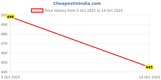 flipkart.com green-shade Solid Women Multicolor Tights green-shade Price History Graph from 5 Oct 2025 to 14 Oct 2025