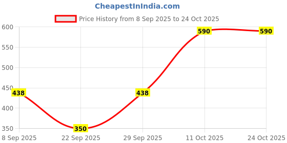 flipkart.com color capital Solid Women Orange Tights color capital Price History Graph from 8 Sep 2025 to 23 Oct 2025