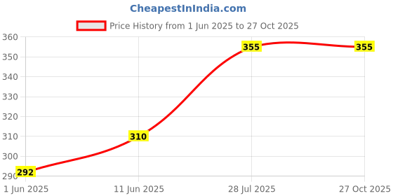 flipkart.com mack jonney Solid Women Pink Basic Shorts mack jonney Price History Graph from 1 Jun 2025 to 27 Oct 2025