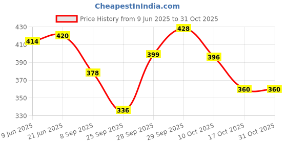flipkart.com tenacity Solid Women Pink Casual Shorts tenacity Price History Graph from 9 Jun 2025 to 31 Oct 2025
