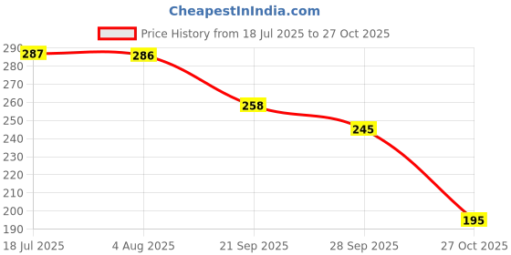 flipkart.com tokyo talkies Solid Women Pink Casual Shorts tokyo talkies Price History Graph from 18 Jul 2025 to 27 Oct 2025