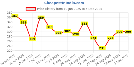 flipkart.com supujit Solid Women Pink Gym Shorts, Running Shorts, Cycling Shorts supujit Price History Graph from 10 Jun 2025 to 1 Dec 2025