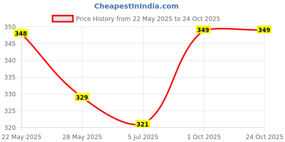 flipkart.com dollar Solid Women Pink Sports Shorts dollar Price History Graph from 22 May 2025 to 23 Oct 2025