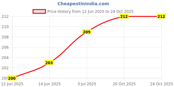 flipkart.com daluci Solid Women Pink Sports Shorts daluci Price History Graph from 12 Jun 2025 to 23 Oct 2025