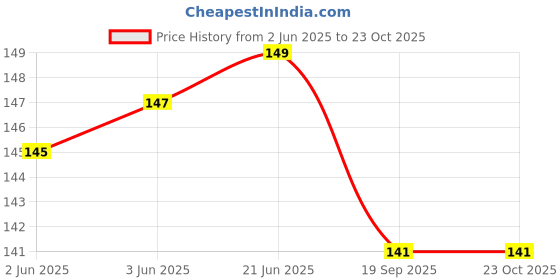 flipkart.com newba Solid Women Pink Swimsuit newba Price History Graph from 2 Jun 2025 to 22 Oct 2025